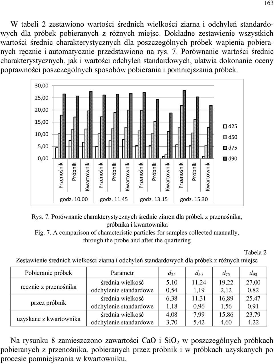 Dokładne zestawienie wszystkich wartości średnic charakterystycznych dla poszczególnych próbek wapienia pobieranych ręcznie i automatycznie przedstawiono na rys. 7.