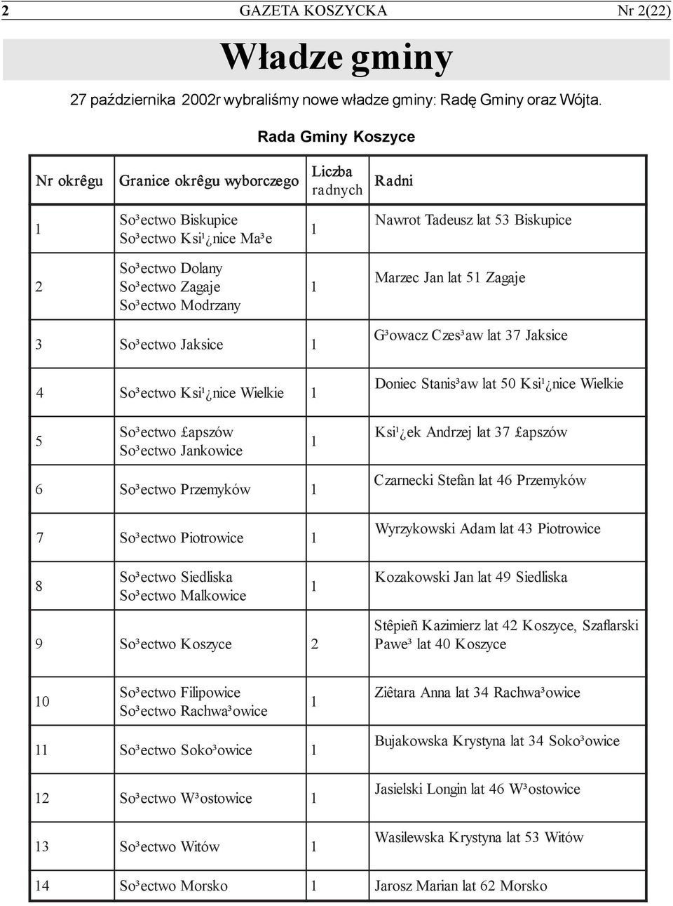 So³ectwo Modrzany 1 Marzec Jan lat 51 Zagaje 3 So³ectwo Jaksice 1 4 So³ectwo Ksi¹ nice Wielkie 1 G³owacz Czes³aw lat 37 Jaksice Doniec Stanis³aw lat 50 Ksi¹ nice Wielkie 5 So³ectwo apszów So³ectwo