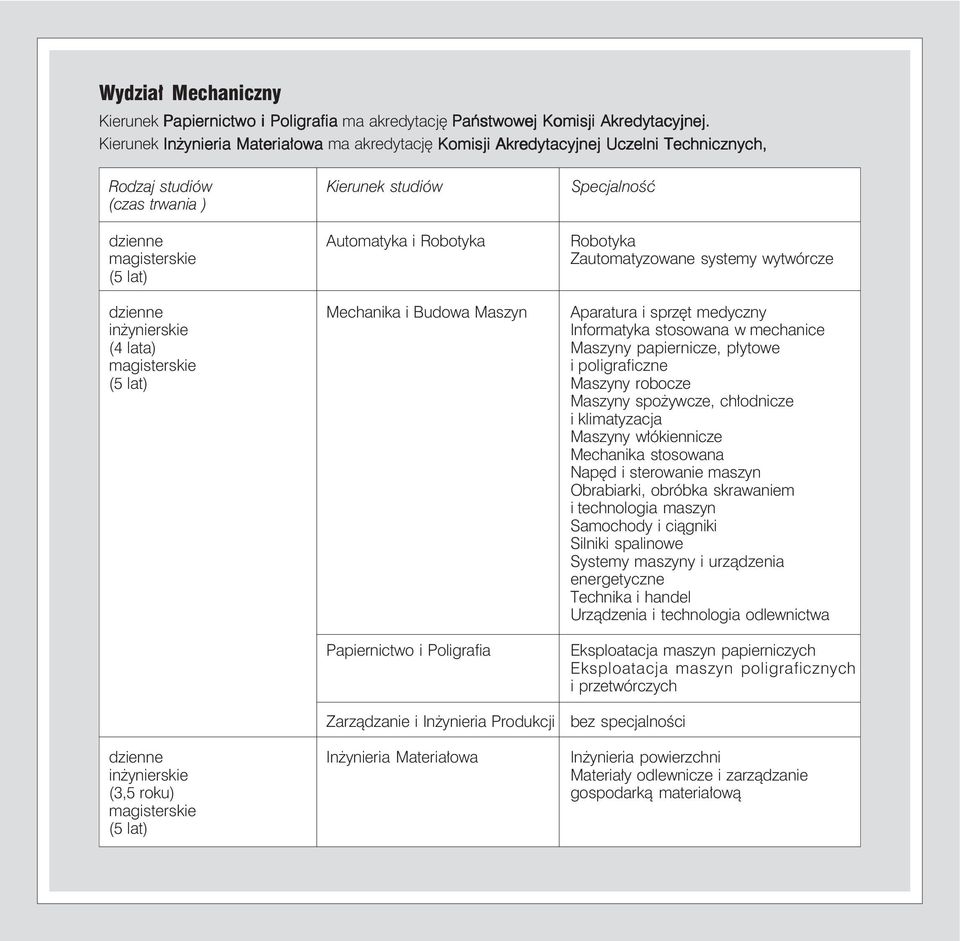Produkcji Inżynieria Materiałowa Robotyka Zautomatyzowane systemy wytwórcze Aparatura i sprzęt medyczny Informatyka stosowana w mechanice Maszyny papiernicze, płytowe i poligraficzne Maszyny robocze