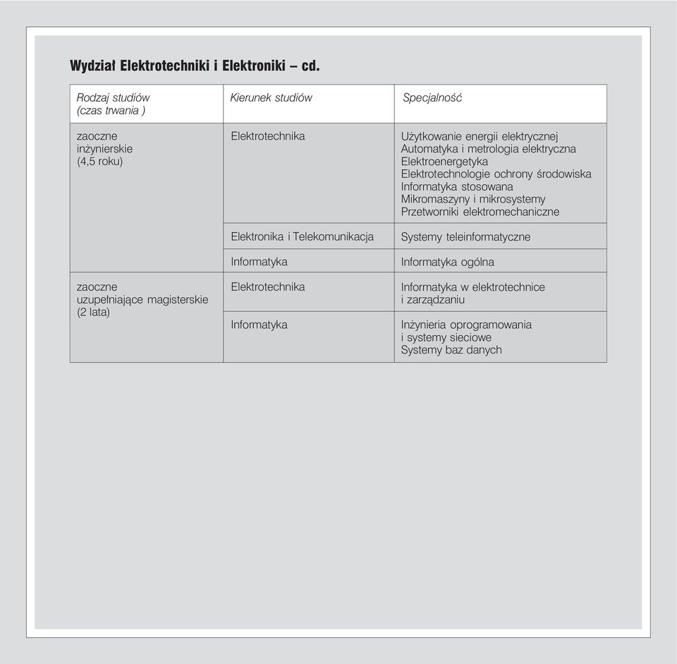 elektryczna (4,5 roku) Elektroenergetyka Elektrotechnologie ochrony środowiska Informatyka stosowana Mikromaszyny i mikrosystemy