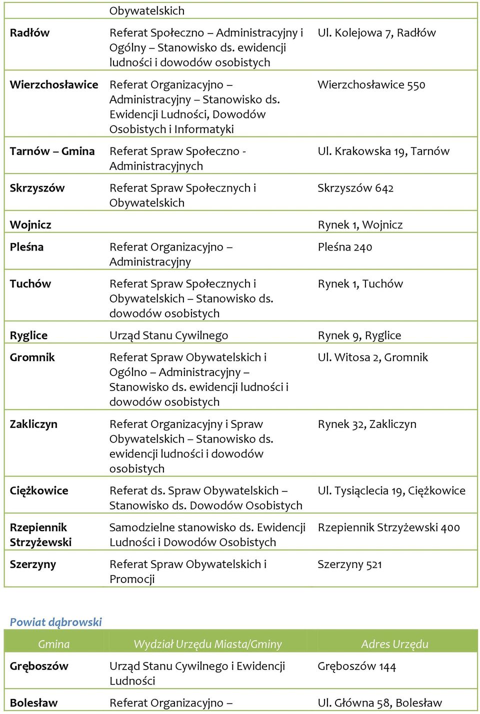 Administracyjny Tuchów Referat Spraw Społecznych i Stanowisko ds. dowodów osobistych Ul. Kolejowa 7, Radłów Wierzchosławice 550 Ul.