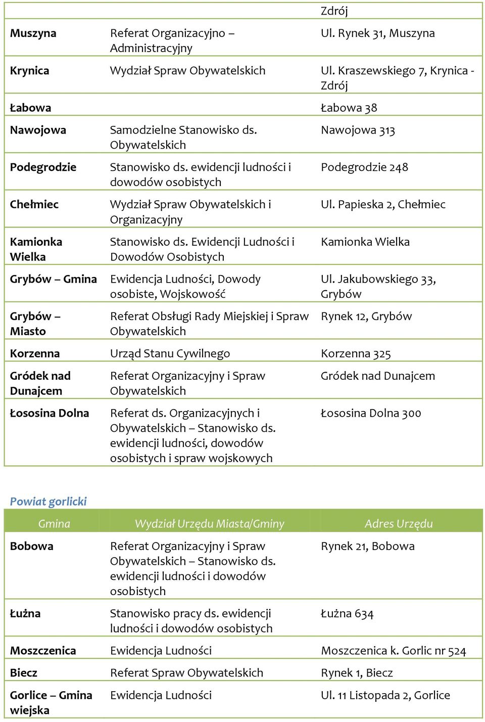 Stanowisko ds. ewidencji ludności i dowodów osobistych Wydział Spraw i Organizacyjny Stanowisko ds.