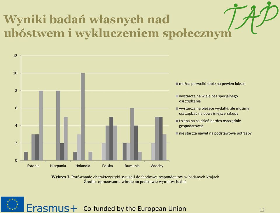 oszczędnie gospodarować nie starcza nawet na podstawowe potrzeby 2 0 Estonia Hiszpania Holandia Polska Rumunia Włochy Wykres 3.