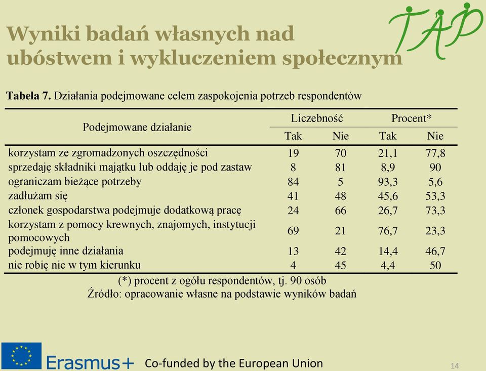 sprzedaję składniki majątku lub oddaję je pod zastaw 8 81 8,9 90 ograniczam bieżące potrzeby 84 5 93,3 5,6 zadłużam się 41 48 45,6 53,3 członek gospodarstwa podejmuje dodatkową