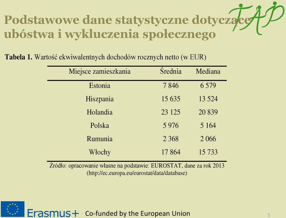 846 6 579 Hiszpania 15 635 13 524 Holandia 23 125 20 839 Polska 5 976 5 164 Rumunia 2 368 2 066 Włochy