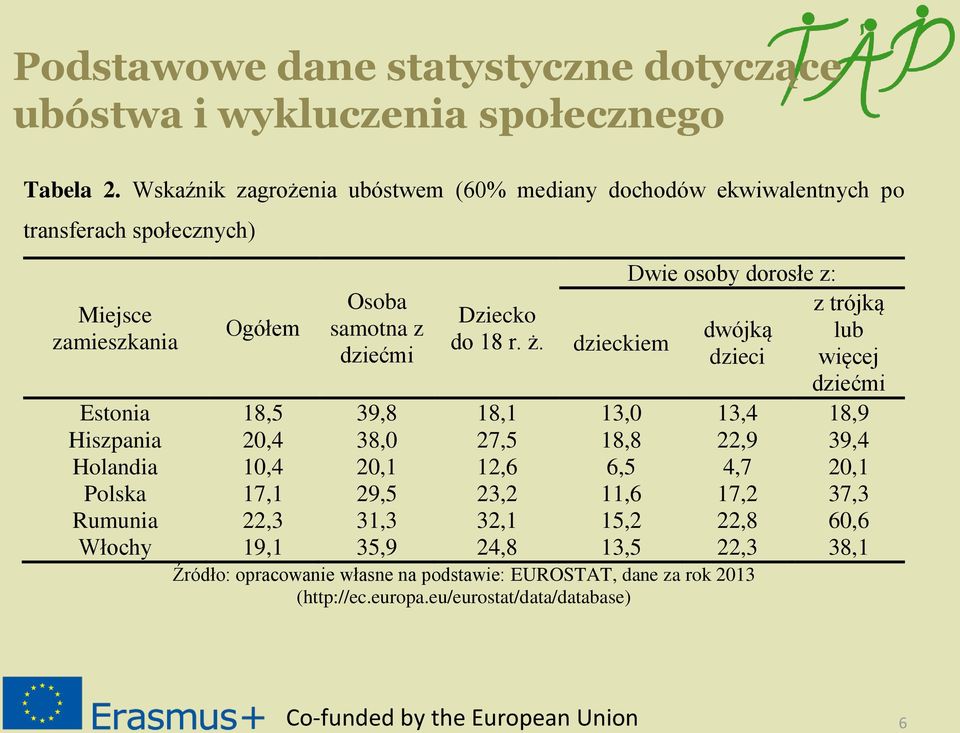 dzieckiem Dwie osoby dorosłe z: dwójką dzieci z trójką lub więcej dziećmi Estonia 18,5 39,8 18,1 13,0 13,4 18,9 Hiszpania 20,4 38,0 27,5 18,8 22,9 39,4 Holandia 10,4