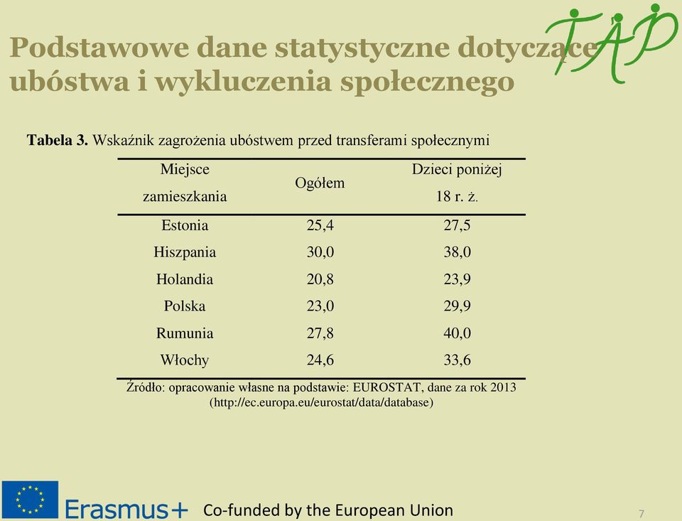 r. ż. Estonia 25,4 27,5 Hiszpania 30,0 38,0 Holandia 20,8 23,9 Polska 23,0 29,9 Rumunia 27,8 40,0 Włochy