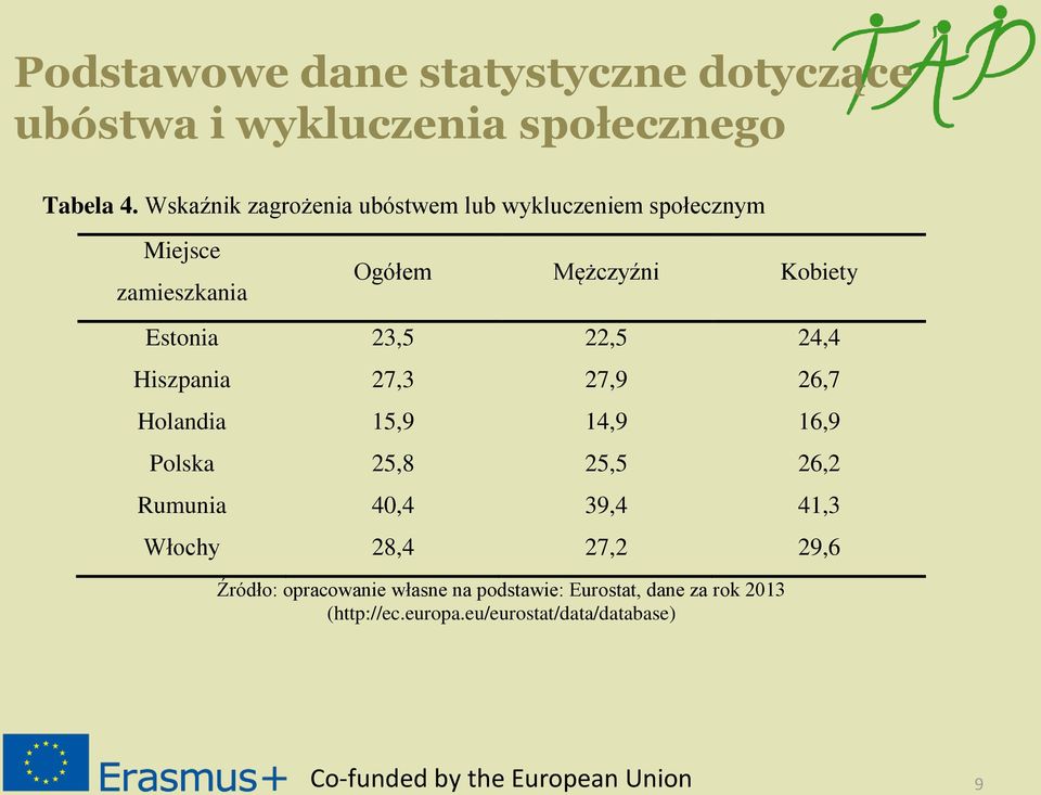 Estonia 23,5 22,5 24,4 Hiszpania 27,3 27,9 26,7 Holandia 15,9 14,9 16,9 Polska 25,8 25,5 26,2 Rumunia 40,4