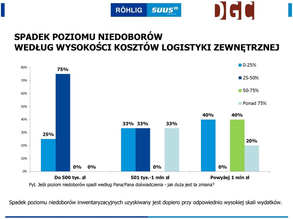 Jeśli poziom niedoborów spadł według Pana/Pana doświadczenia - jak