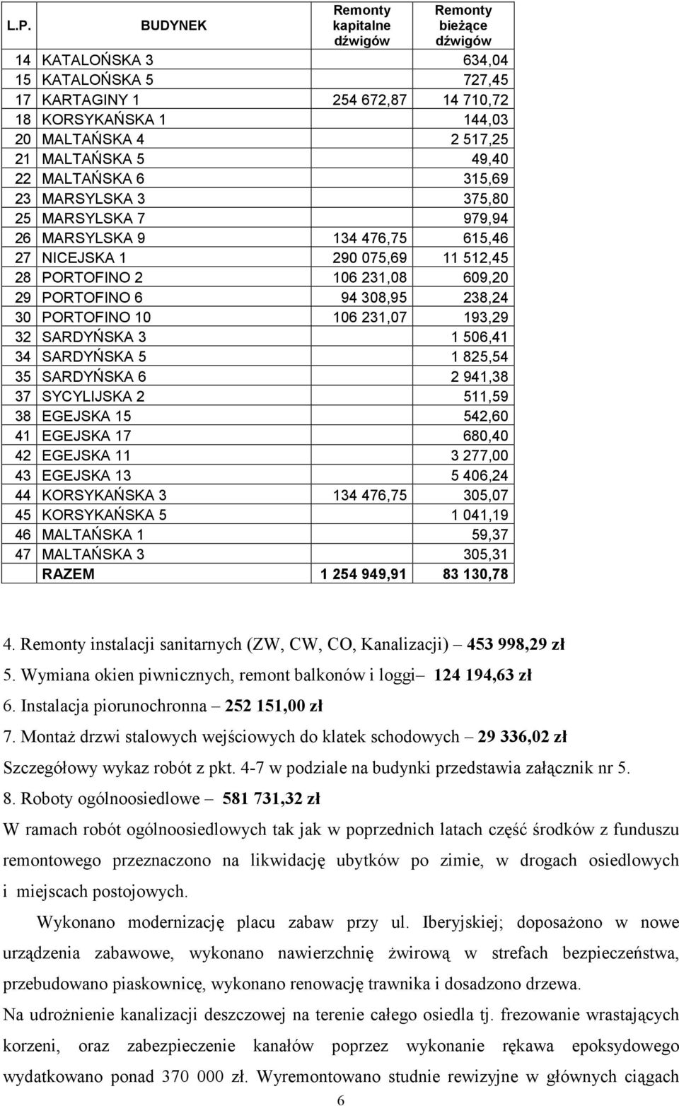 238,24 30 PORTOFINO 10 106 231,07 193,29 32 SARDYSKA 3 1 506,41 34 SARDYSKA 5 1 825,54 35 SARDYSKA 6 2 941,38 37 SYCYLIJSKA 2 511,59 38 EGEJSKA 15 542,60 41 EGEJSKA 17 680,40 42 EGEJSKA 11 3 277,00