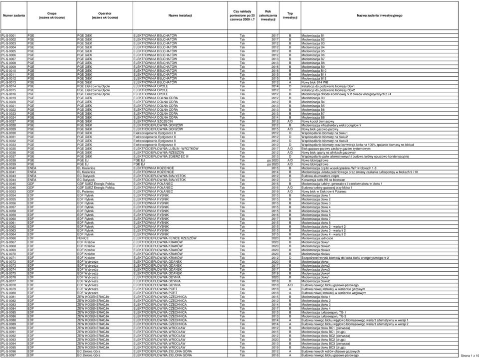 PL-$-0003 PGE PGE GiEK ELEKTROWNIA BEŁCHATÓW Tak 2012 B Modernizacja B3 PL-$-0004 PGE PGE GiEK ELEKTROWNIA BEŁCHATÓW Tak 2012 B Modernizacja B4 PL-$-0005 PGE PGE GiEK ELEKTROWNIA BEŁCHATÓW Tak 2012 B