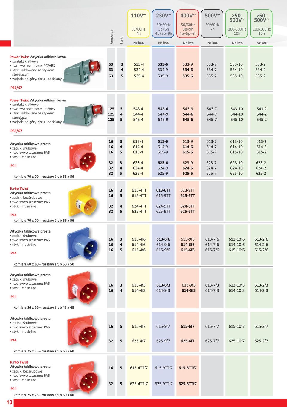 IP66/67 Power Twist Wtyczka odbiornikowa kontakt klatkowy tworzywo sztuczne: PC/ABS styki: niklowane ze stykiem sterującym wejście od góry, dołu i od ściany 125 3 543-4 543-6 543-9 543-7 543-10 543-2