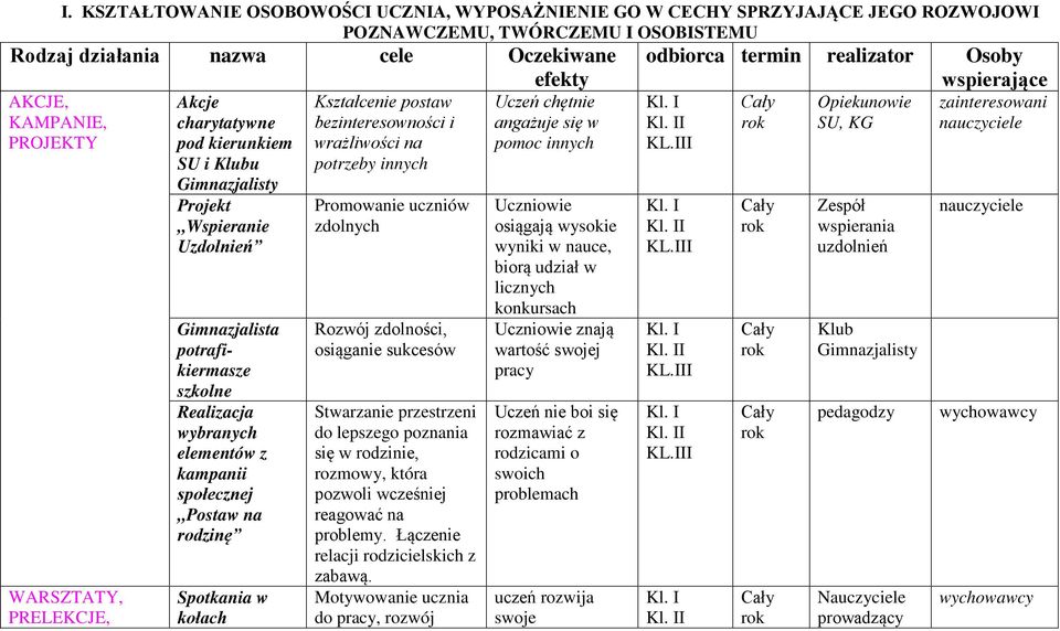 społecznej Postaw na rodzinę Spotkania w kołach postaw bezinteresowności i wrażliwości na potrzeby innych Promowanie uczniów zdolnych Rozwój zdolności, osiąganie sukcesów Stwarzanie przestrzeni do