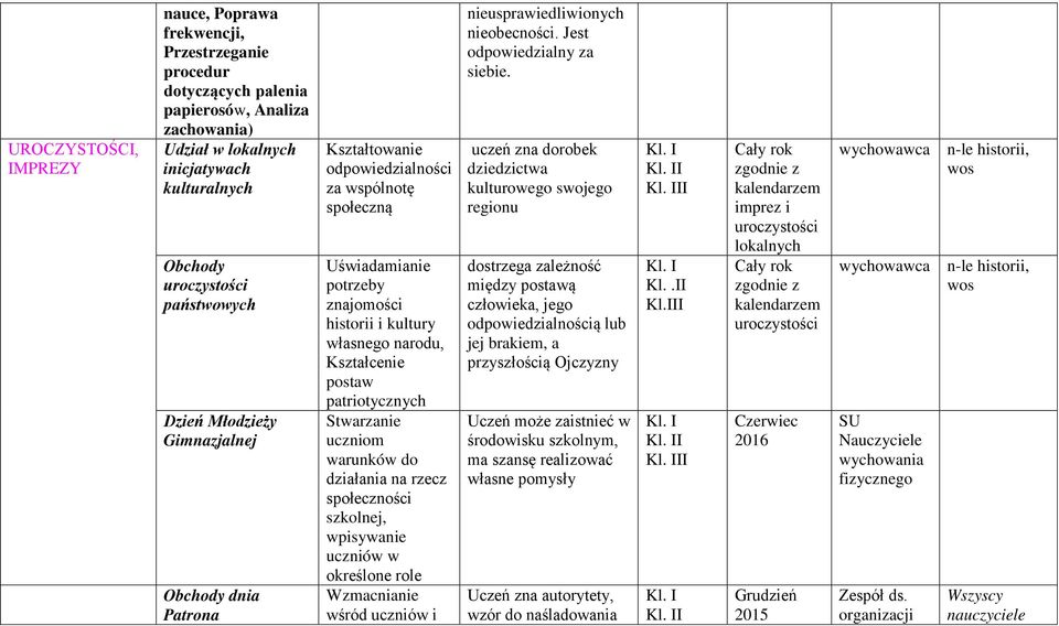 patriotycznych Stwarzanie uczniom warunków do działania na rzecz społeczności szkolnej, wpisywanie uczniów w określone role Wzmacnianie wśród uczniów i nieusprawiedliwionych nieobecności.