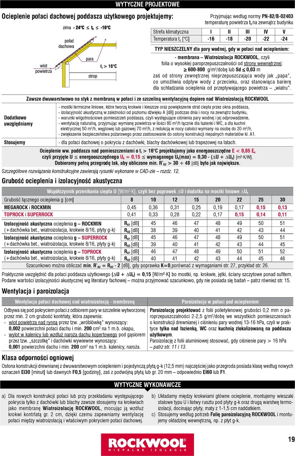 0 MEGAROCK i ROCKMIN 0,45 0,6 0,1 0,25 0,19 0,17 0,15 0,1 TOPROCK i SUPERROCK 0,41 0, 0,28 0,22 0,17 0,15 0,14 0,11 Izolacyjność akustyczna ocieplenia g ROCKMIN (+dachówka bet.
