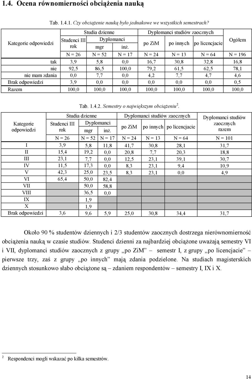 N = 26 N = 52 N = 17 N = 24 N = 13 N = 64 N = 196 tak 3,9 5,8 0,0 16,7 30,8 32,8 16,8 nie 92,5 86,5 100,0 79,2 61,5 62,5 78,1 nie mam zdania 0,0 7,7 0,0 4,2 7,7 4,7 4,6 Brak odpowiedzi 3,9 0,0 0,0