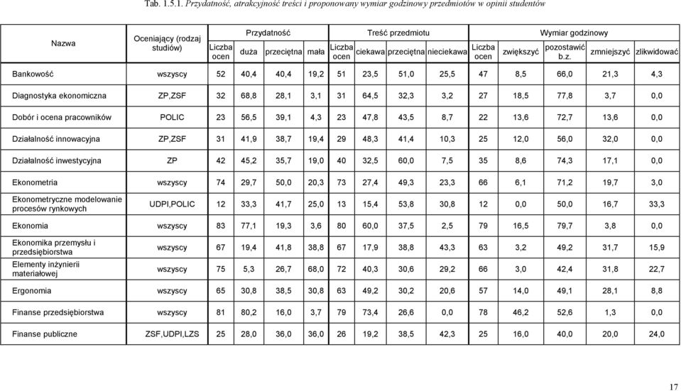 przeciętna mała Liczba ocen ciekawa przeciętna nieciekawa Liczba ocen zwiększyć pozostawić b.z. zmniejszyć zlikwidować Bankowość wszyscy 52 40,4 40,4 19,2 51 23,5 51,0 25,5 47 8,5 66,0 21,3 4,3