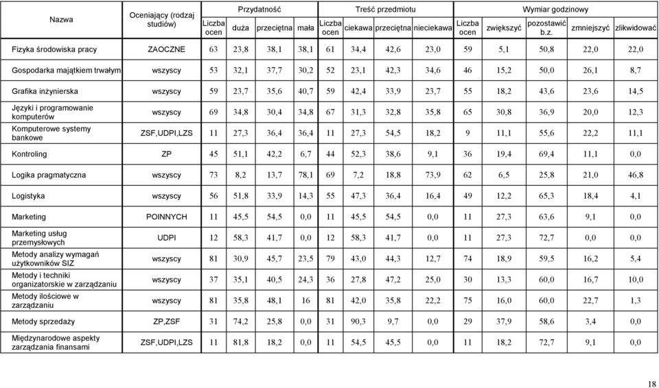 26,1 8,7 Grafika inżynierska wszyscy 59 23,7 35,6 40,7 59 42,4 33,9 23,7 55 18,2 43,6 23,6 14,5 Języki i programowanie komputerów Komputerowe systemy bankowe wszyscy 69 34,8 30,4 34,8 67 31,3 32,8