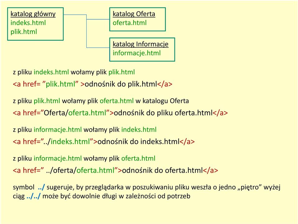 html</a> z pliku informacje.html wołamy plik indeks.html <a href=../indeks.html >odnośnik do indeks.html</a> z pliku informacje.html wołamy plik oferta.