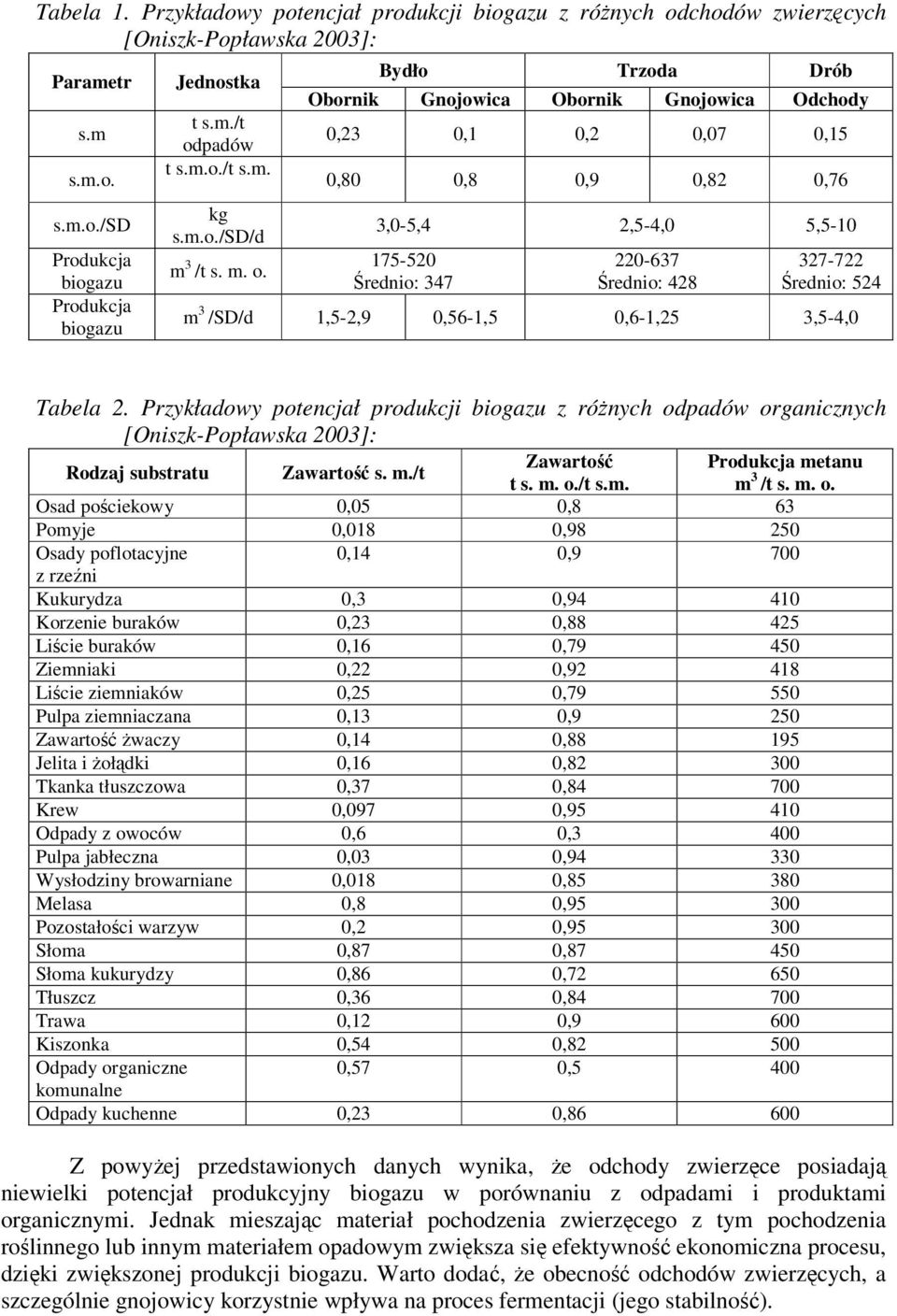 Bydło Trzoda Drób Obornik Gnojowica Obornik Gnojowica Odchody 0,23 0,1 0,2 0,07 0,15 0,80 0,8 0,9 0,82 0,76 3,0-5,4 2,5-4,0 5,5-10 175-520 Średnio: 347 220-637 Średnio: 428 327-722 Średnio: 524 m 3