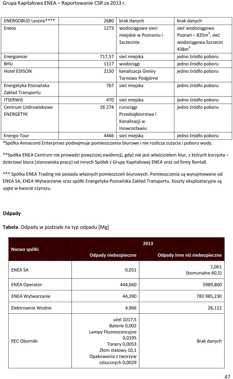 Zakład Transportu ITSERWIS 470 sieć miejska jedno źródło poboru Centrum Uzdrowiskowe 26 274 rurociągi jedno źródło poboru ENERGETYK Przedsiębiorstwa i Kanalizacji w Inowrocławiu Energo-Tour 4466 sieć