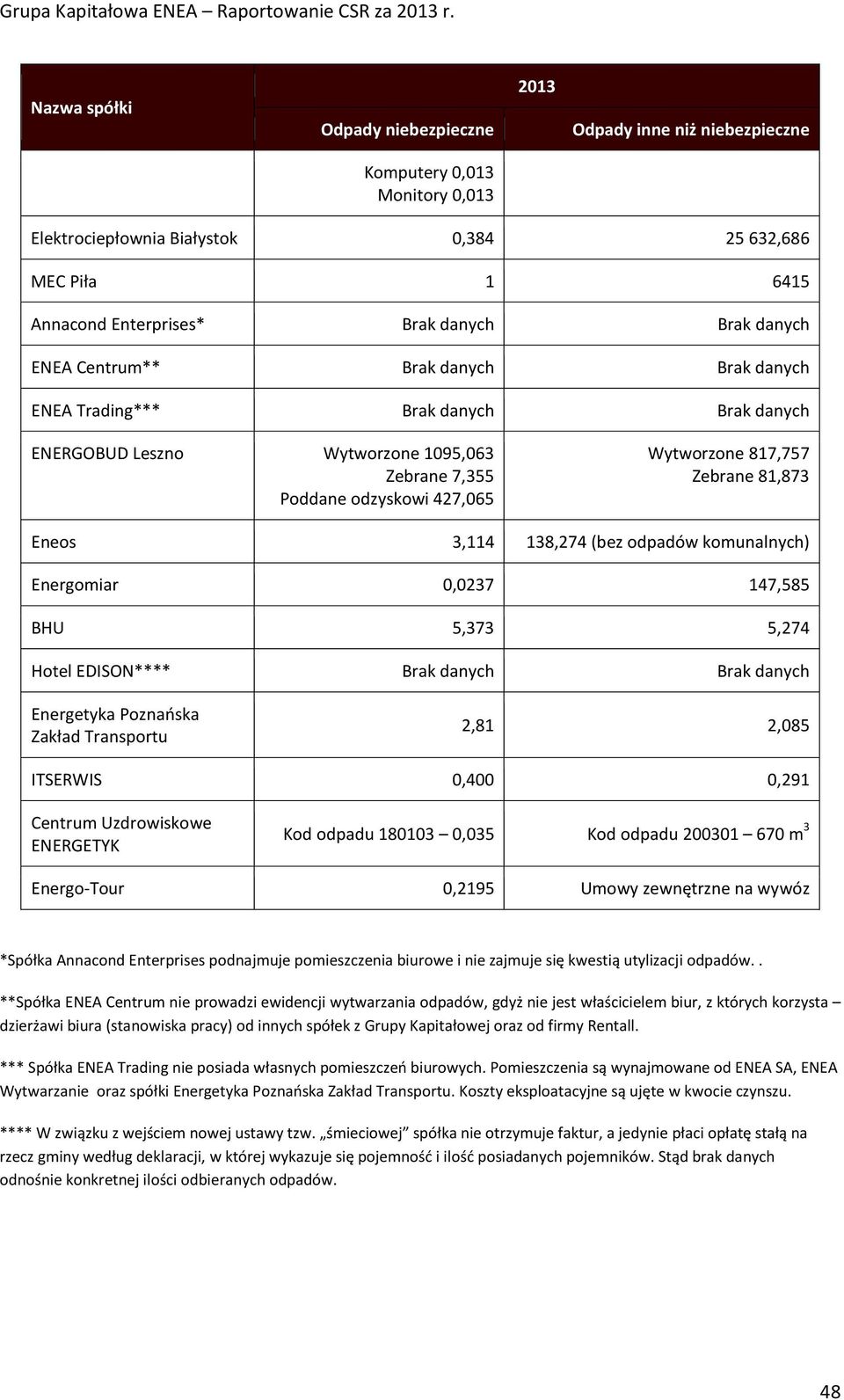 Eneos 3,114 138,274 (bez odpadów komunalnych) Energomiar 0,0237 147,585 BHU 5,373 5,274 Hotel EDISON**** Brak danych Brak danych Energetyka Poznańska Zakład Transportu 2,81 2,085 ITSERWIS 0,400 0,291