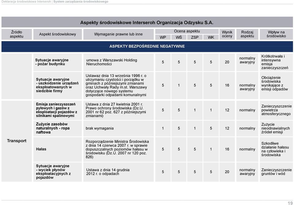 Źródło aspektu Aspekt środowiskowy Wymaganie prawne lub inne WP Ocena aspektu WŚ ZSP WK Wynik oceny Rodzaj aspektu Wpływ na środowisko ASPEKTY BEZPOŚREDNIE NEGATYWNE Sytuacje awaryjne - pożar budynku