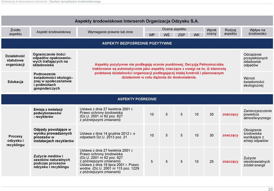 Źródło aspektu Aspekt środowiskowy Wymaganie prawne lub inne WP Ocena aspektu WŚ ZSP WK Wynik oceny Rodzaj aspektu Wpływ na środowisko ASPEKTY BEZPOŚREDNIE POZYTYWNE Działalność statutowa organizacji