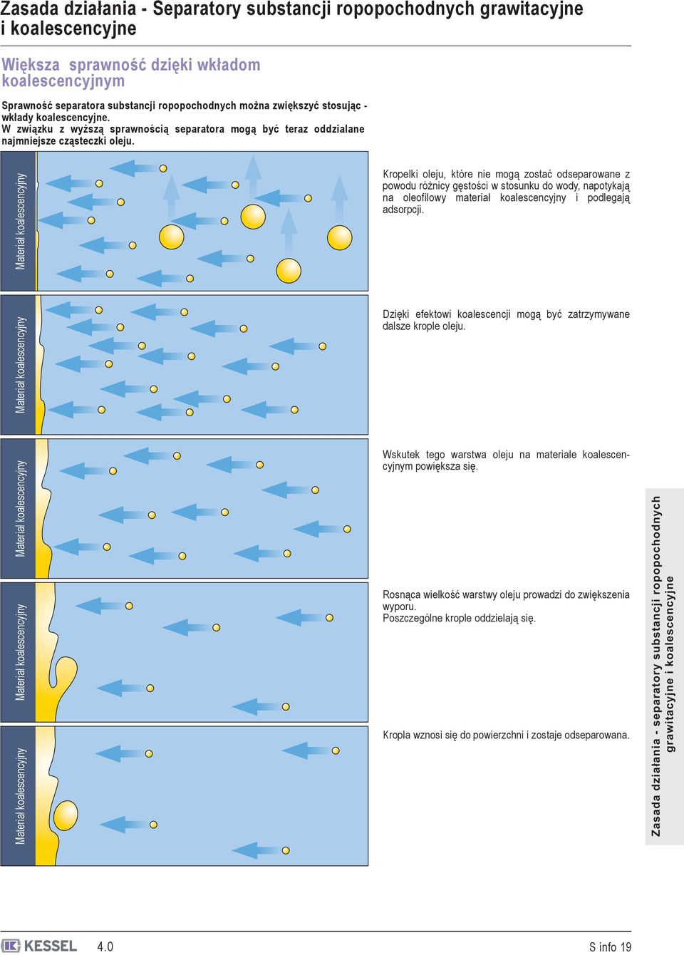 Materiał koalescencyjny Kropelki oleju, które nie mogą zostać odseparowane z powodu różnicy gęstości w stosunku do wody, napotykają na oleofilowy materiał koalescencyjny i podlegają adsorpcji.