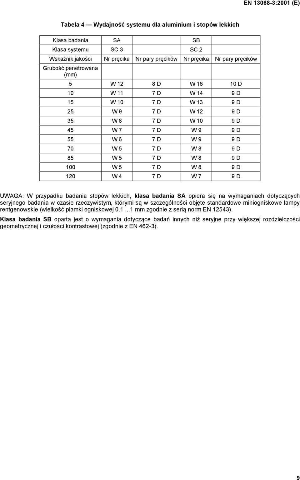 120 W 4 7 D W 7 9 D UWAGA: W przypadku badania stopów lekkich, klasa badania SA opiera się na wymaganiach dotyczących seryjnego badania w czasie rzeczywistym, którymi są w szczególności objęte