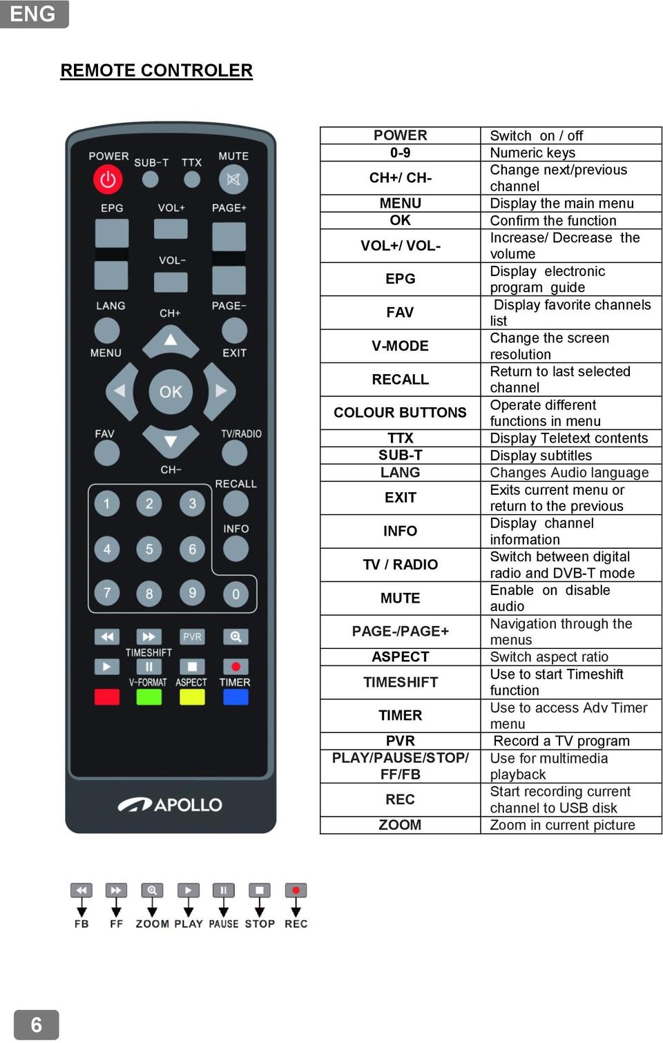 Display Teletext contents SUB-T Display subtitles LANG Changes Audio language EXIT Exits current menu or return to the previous INFO Display channel information TV / RADIO Switch between digital