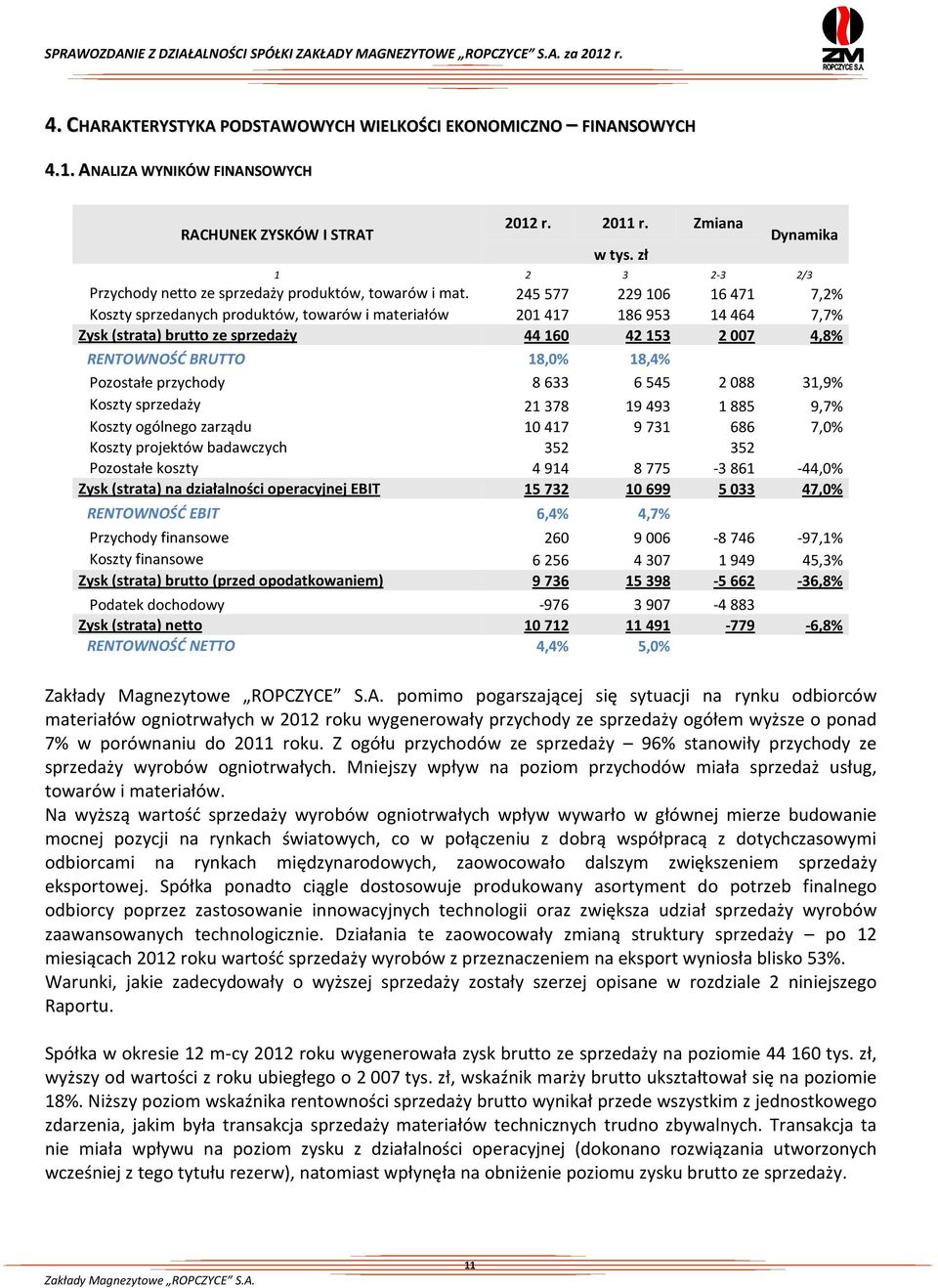 245577 229106 16471 7,2% Koszty sprzedanych produktów, towarów i materiałów 201417 186953 14464 7,7% Zysk (strata) brutto ze sprzedaży 44160 42153 2007 4,8% RENTOWNOŚĆ BRUTTO 18,0% 18,4% Pozostałe