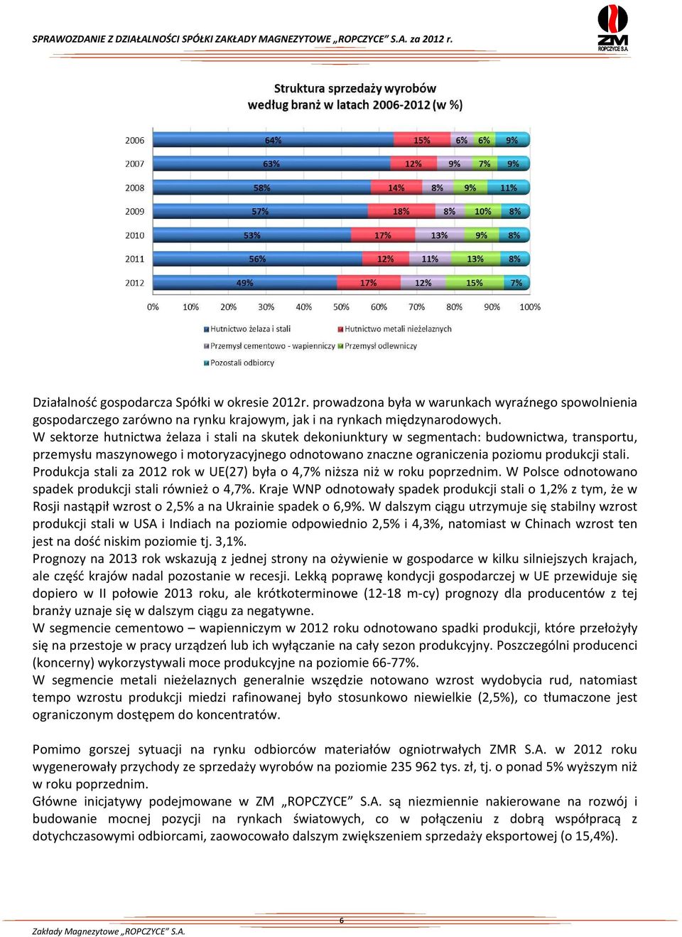 Produkcja stali za 2012 rok w UE(27) była o 4,7% niższa niż w roku poprzednim. W Polsce odnotowano spadek produkcji stali również o 4,7%.