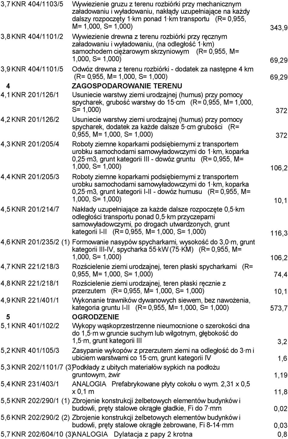 dalsze 5 cm grubości (R= 0,955, M= 1,000, 4,3 KNR 201/205/4 Roboty ziemne koparkami podsiębiernymi z transportem urobku samochodami samowyładowczymi do 1 km, koparka 0,25 m3, grunt kategorii III -