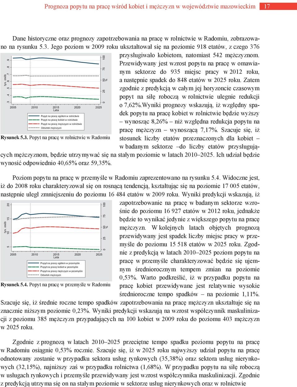 Przewidywany jest wzrost popytu na pracę w omawianym sektorze do 935 miejsc pracy w 2012 roku,.3.4.5.6.7.8.9 Rysunek 5.3. Popyt na pracę w rolnictwie w Radomiu a następnie spadek do 848 etatów w 2025 roku.