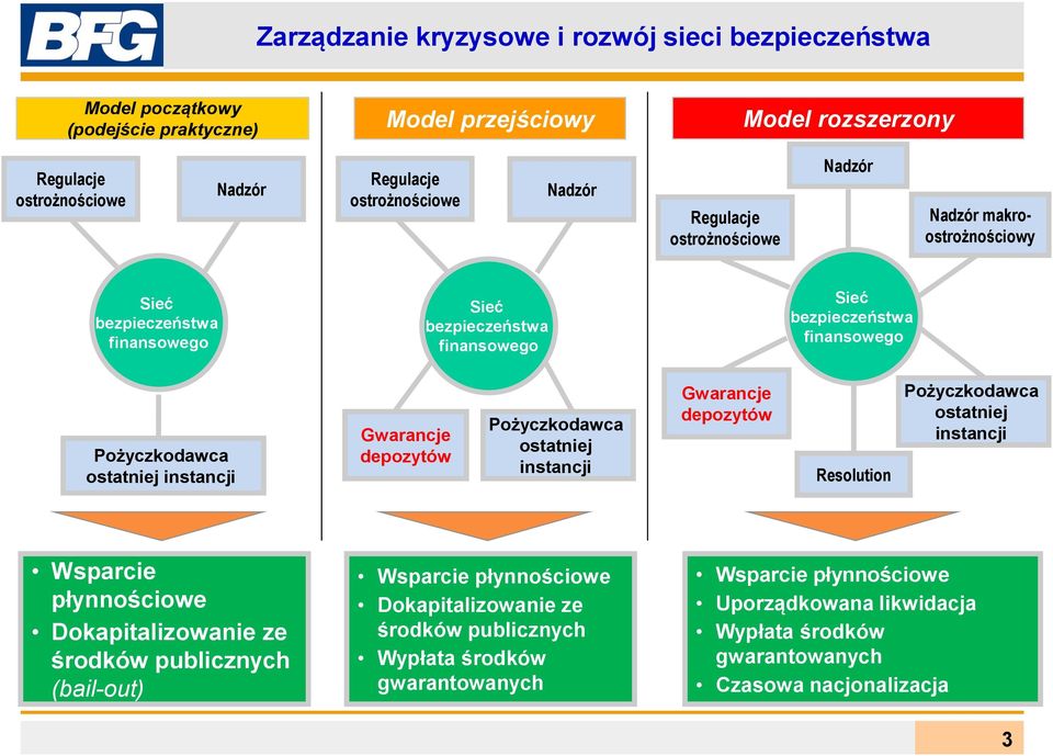 Gwarancje depozytów Pożyczkodawca ostatniej instancji Gwarancje depozytów Resolution Pożyczkodawca ostatniej instancji Wsparcie płynnościowe Dokapitalizowanie ze środków publicznych (bail-out)