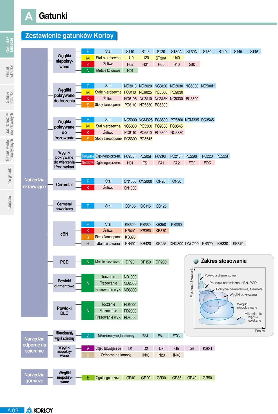 wiercenia i frez. wykań. Cermetal S nierdzewna Stopy żaroodporne NC325 C3500 NC335 C3545 C9530 C3545 C8110 CN1000 C6510 C3545 okrywane Ogólnego przezn. C3F C5F C210F C215F C2F C2 C225F Niepokryw.