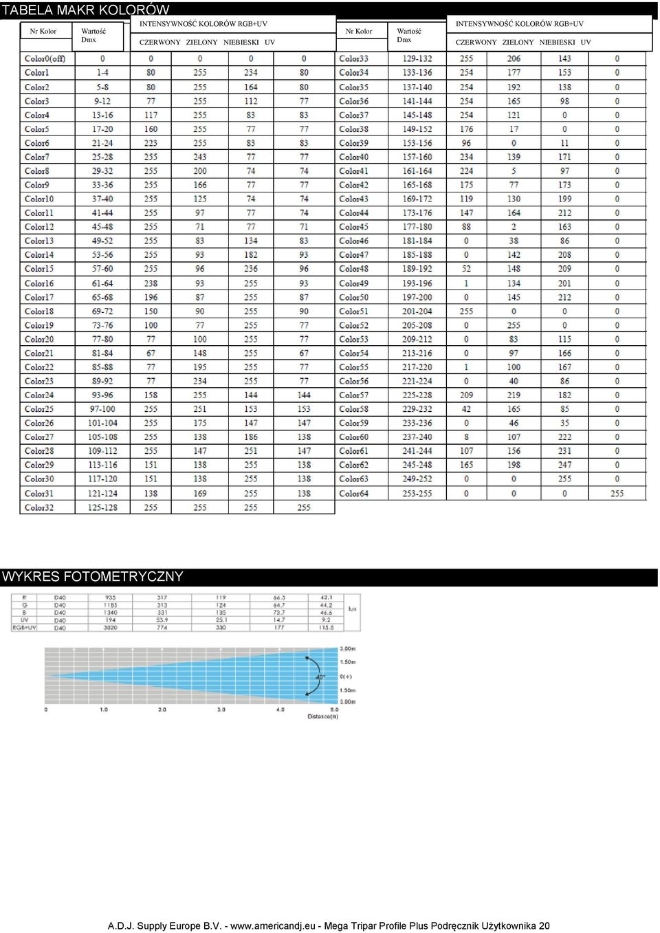 RGB+UV CZERWONY ZIELONY NIEBIESKI UV WYKRES FOTOMETRYCZNY A.D.J.