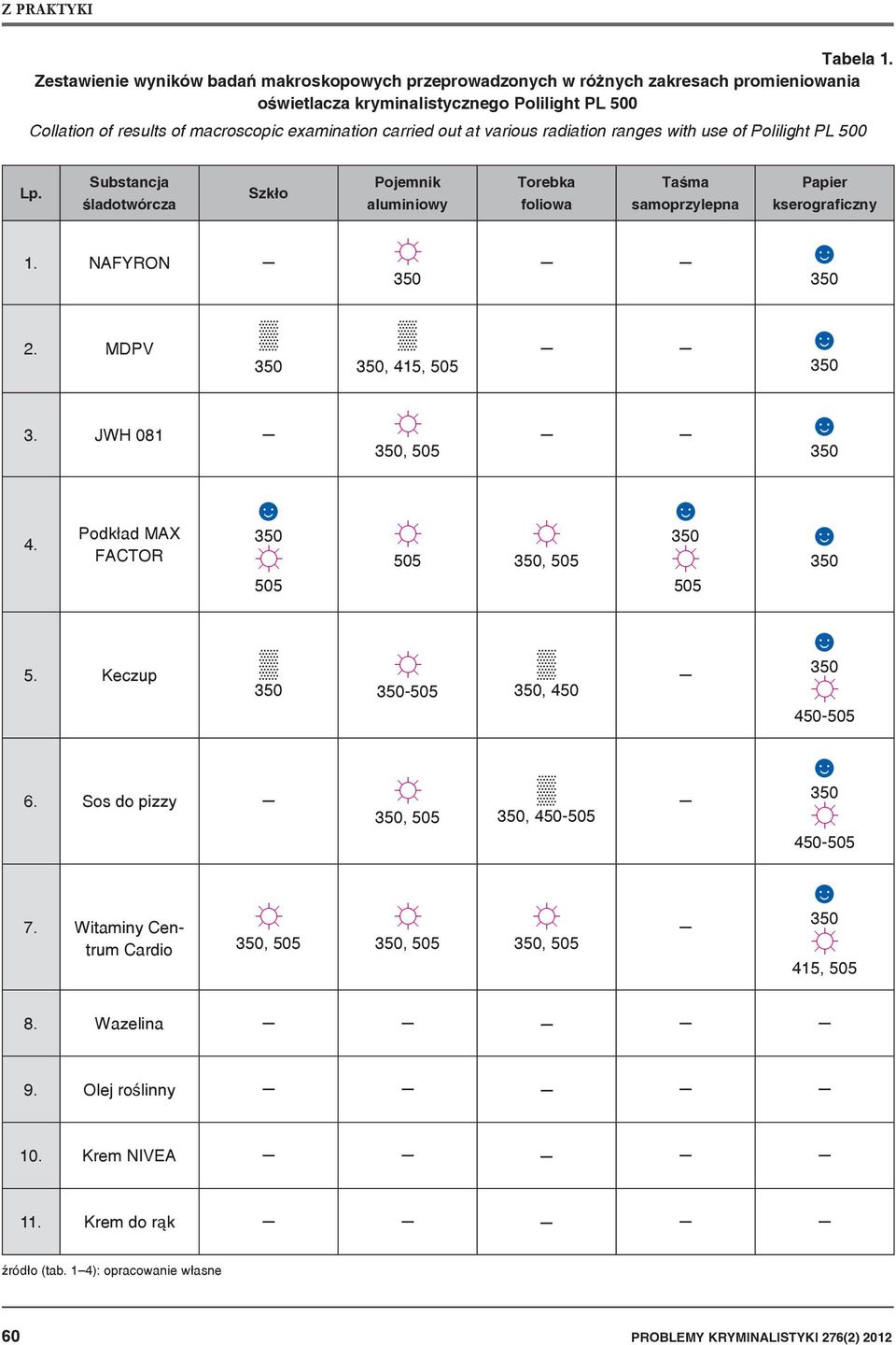 examination carried out at various radiation ranges with use of Polilight PL 500 Lp.