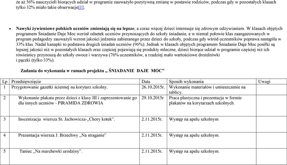 W klasach objętych programem Śniadanie Daje Moc wzrósł odsetek uczniów przynoszących do szkoły śniadanie, a w niemal połowie klas zaangażowanych w program pedagodzy zauważyli wzrost jakości jedzenia