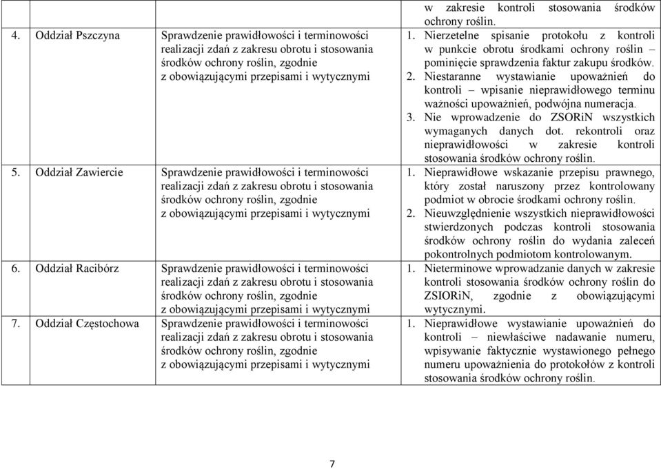 Nierzetelne spisanie protokołu z kontroli w punkcie obrotu środkami ochrony roślin pominięcie sprawdzenia faktur zakupu środków. 2.