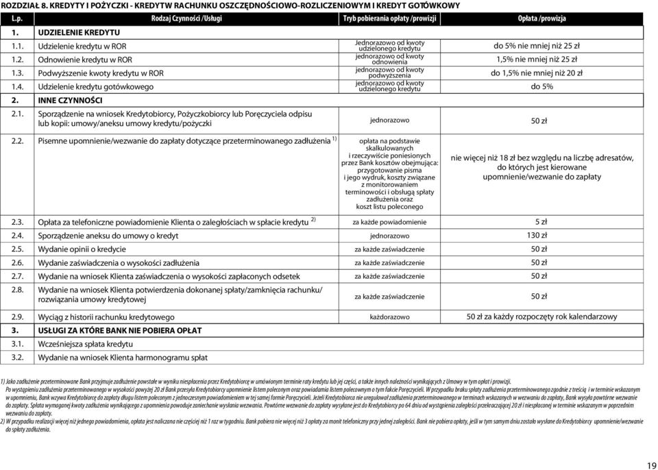 yczkobiorcy lub Porêczyciela odpisu lub kopii: umowy/aneksu umowy kredytu/po yczki Jednorazowo od kwoty udzielonego kredytu od kwoty odnowienia od kwoty podwy szenia od kwoty udzielonego kredytu do