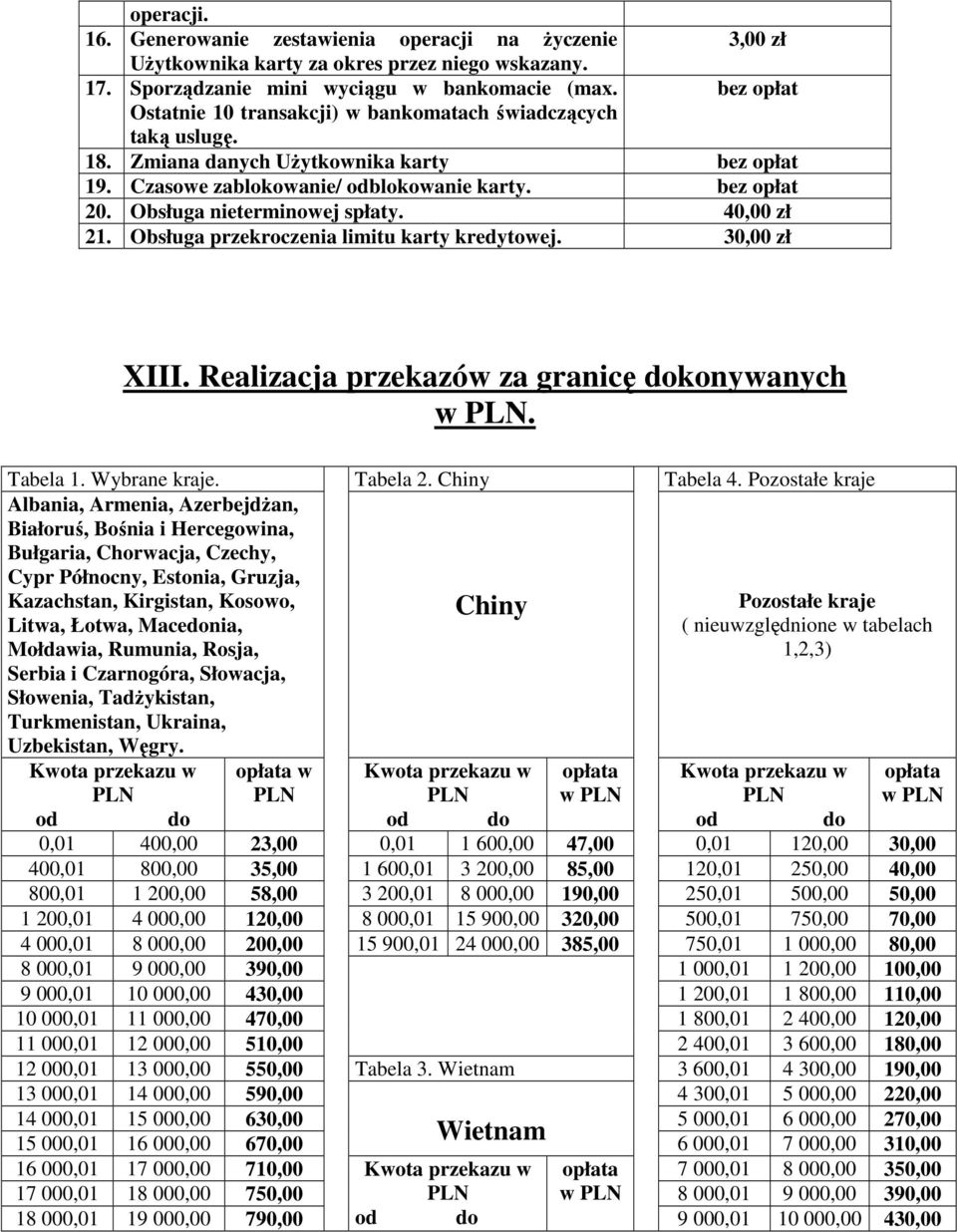 Obsługa nieterminowej spłaty. 40,00 zł 21. Obsługa przekroczenia limitu karty kredytowej. 30,00 zł XIII. Realizacja przekazów za granicę dokonywanych w PLN. Tabela 1. Wybrane kraje. Tabela 2.