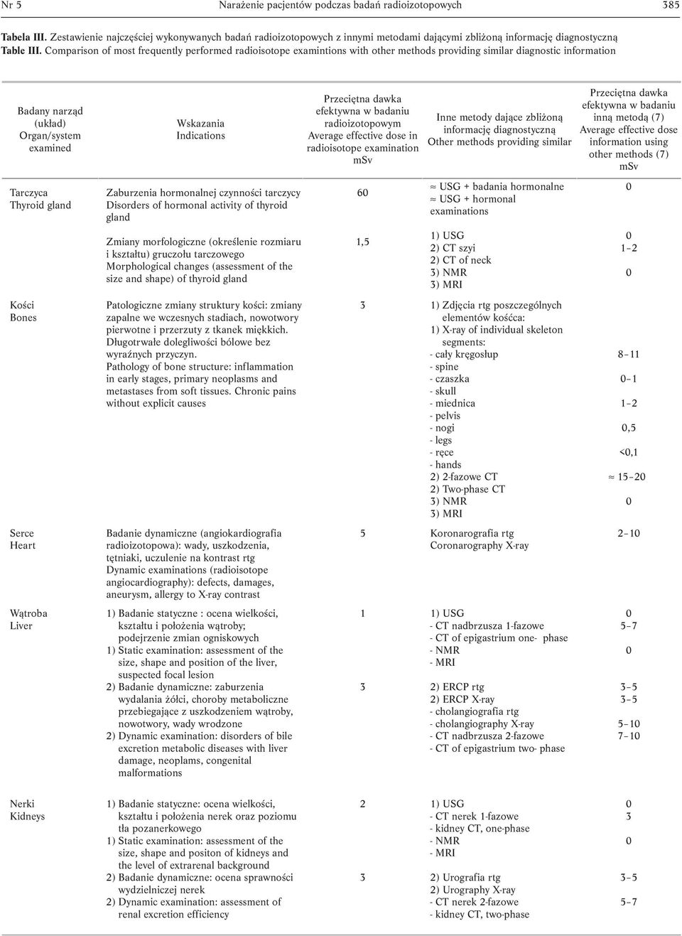 Comparison of most frequently performed radioisotope examintions with other methods providing similar diagnostic information Badany narząd (układ) Organ/system examined Tarczyca Thyroid gland Kości