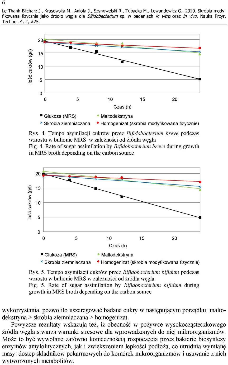 Tempo asymilacji cukrów przez Bifidobacterium breve podczas wzrostu w bulionie MRS w zależności od źródła węgla Fig. 4.