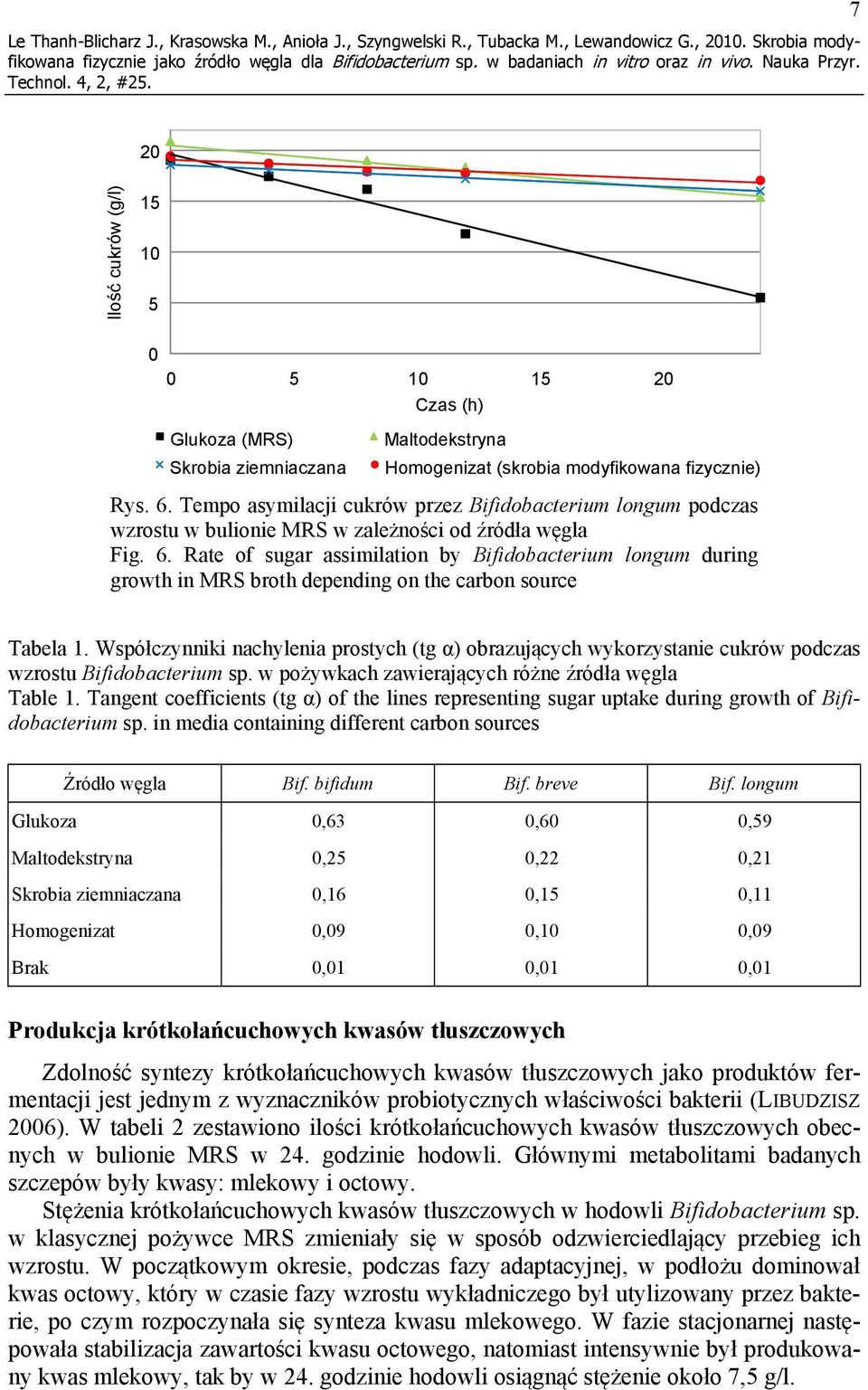 Tempo asymilacji cukrów przez Bifidobacterium longum podczas wzrostu w bulionie MRS w zależności od źródła węgla Fig. 6.