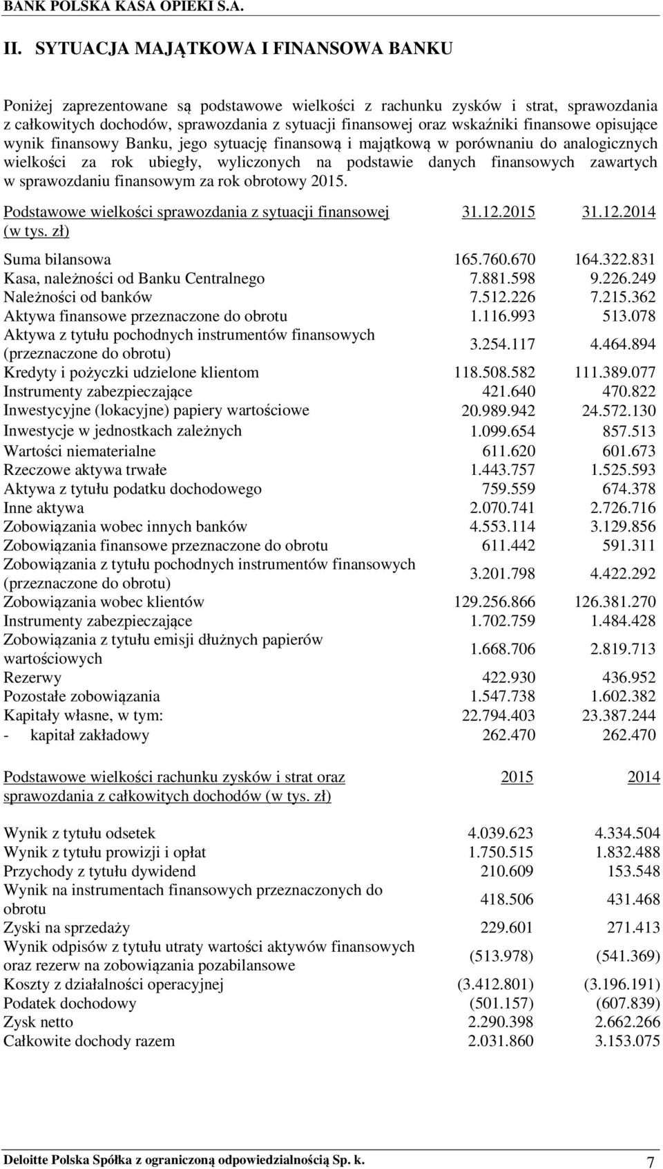 w sprawozdaniu finansowym za rok obrotowy 2015. Podstawowe wielkości sprawozdania z sytuacji finansowej (w tys. zł) 31.12.2015 31.12.2014 Suma bilansowa 165.760.670 164.322.