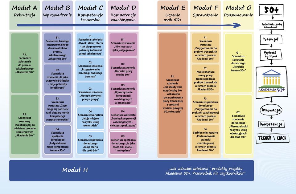 Scenariusz treningu interpersonalnego dla uczestników procesu szkoleniowego Akademia 50+ B2. Scenariusz szkolenia Ja jako uczący się 50-latek+ - moje potrzeby i możliwości B3.