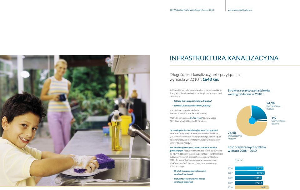 Kujawy, oraz pięciu oczyszczalni lokalnych (Bielany, Sidzina, Kostrze, Skotniki, Wadów). W 2010 r. oczyszczono 94.937 tys. m 3 ścieków wobec 79.213 tys. m 3 w 2009 r., tj. o 19,9% więcej.