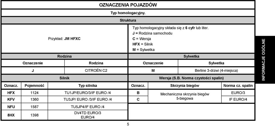 (4-miejsca) Silnik Wersja (S.B. Norma czystości spalin) Oznacz. Pojemność Typ silnika Oznacz. Skrzynia biegów Norma cz.